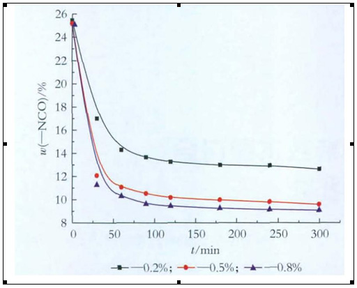 低遊離(lí)度tdi三聚體(tǐ)的合成