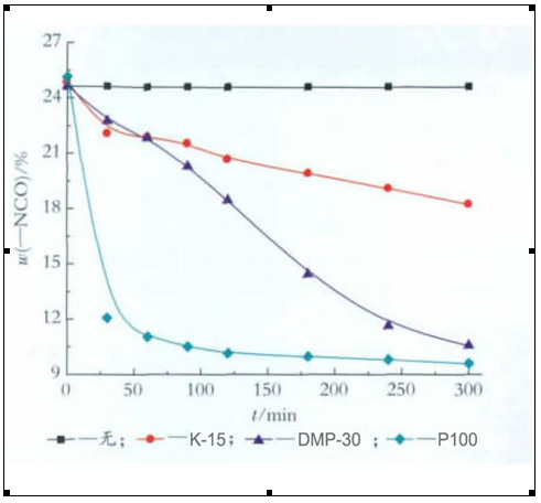 低遊離(lí)度tdi三聚體(tǐ)的合成